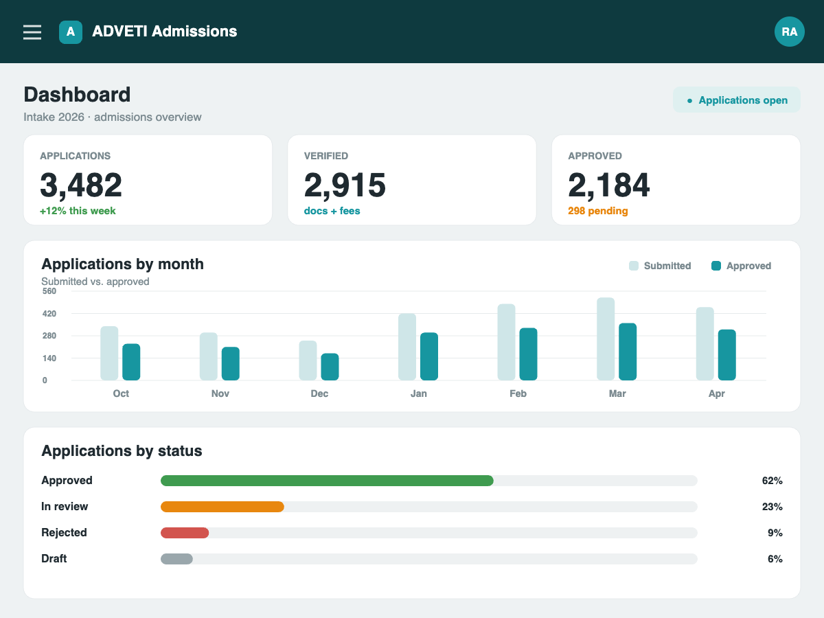 ADVETI online admissions and management system dashboard